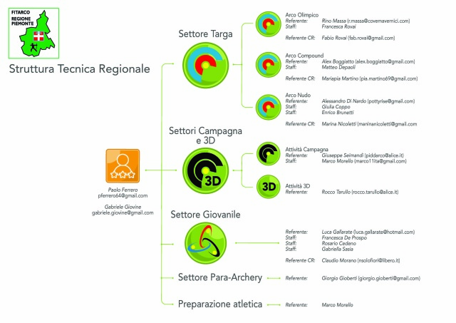 Piemonte: nuova struttura tecnica regionale